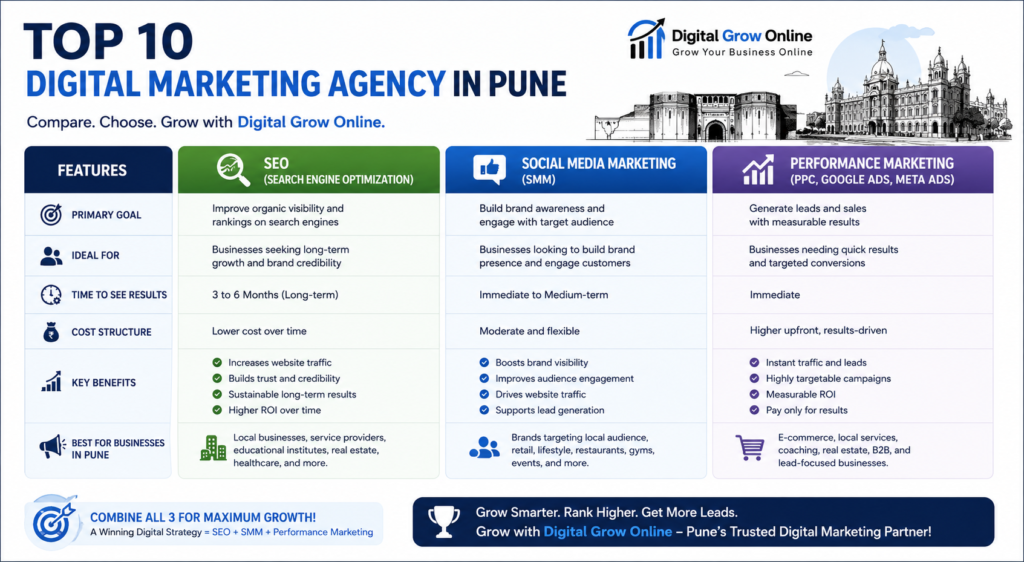 Top 10 digital marketing agency in Pune offering SEO, social media marketing, and performance marketing services